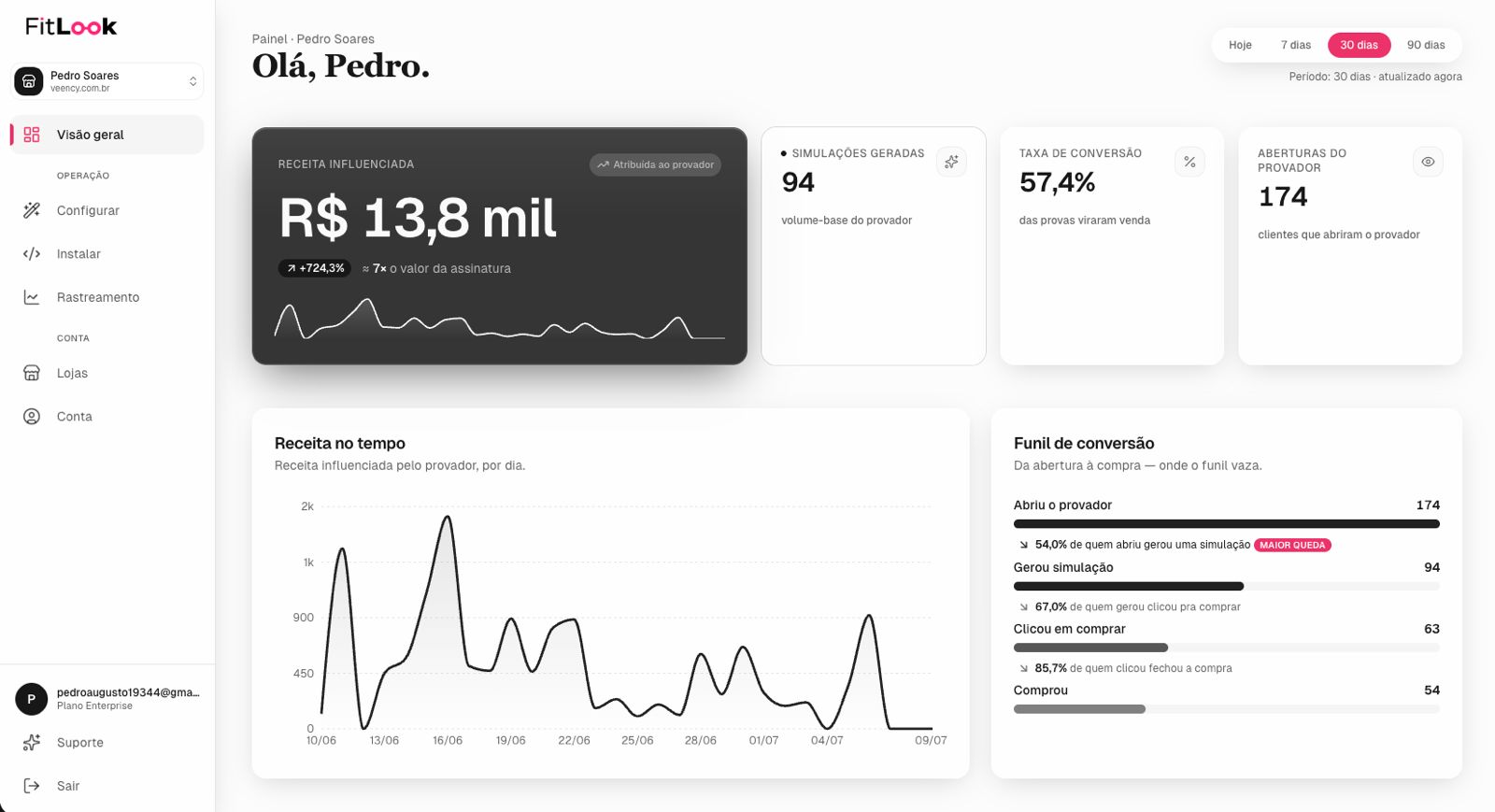 Painel do lojista FitLook mostrando R$ 13,8 mil de receita influenciada, 57,4% de taxa de conversão e o funil de 174 aberturas até 54 compras.